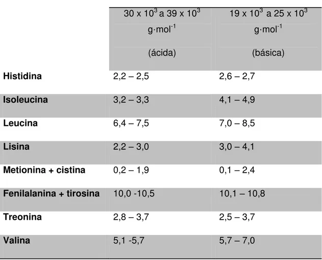 Tabela 1- Aminograma (g/16 g de N) das subunidades de glutelina de arroz (adaptado  de SHIH, 2004) 