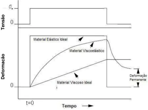 Figura  3  -  Curvas  de  fluência  e  recuperação  para  um  material  elástico  ideal,  material  viscoelástico e líquido viscoso ideal