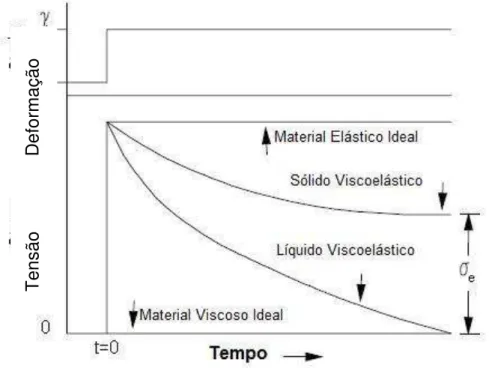 Figura 4 - Curvas de relaxação de tensão para um sólido elástico, um líquido viscoso,um  líquido viscoelástico e um sólido viscoelástico