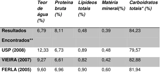 Tabela 1 - Composição química média da amostra de farinha de arroz  comercial  Teor  de  água  (%)  Proteína bruta (%)  Lipídeos totais (%)  Matéria  mineral(%)  Carboidratos totais* (%)  Resultados   Encontrados**  6,79  8,11  0,48  0,39  84,23  USP (2008