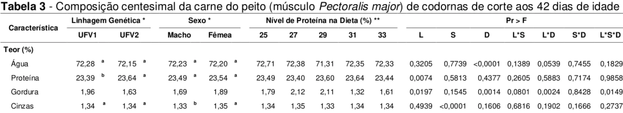 Tabela 3 - Composição centesimal da carne do peito (músculo Pectoralis major) de codornas de corte aos 42 dias de idade 
