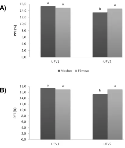 Figura 6 - Efeito de sexo sobre (A) a perda de peso por cozimento (PPC) e (B)  a perda de peso total da carne do peito (músculo Pectoralis major) de codornas  de corte das linhagens UFV1 e UFV2 aos 42 dias de idade (n = 25)