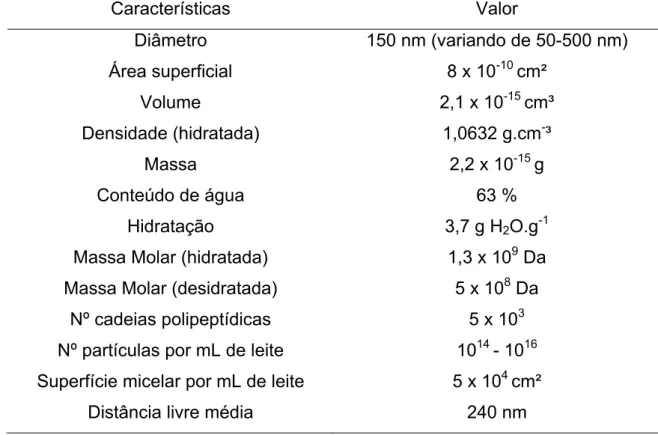 Tabela 3.  Características gerais das micelas de caseína (Fox, 2008).