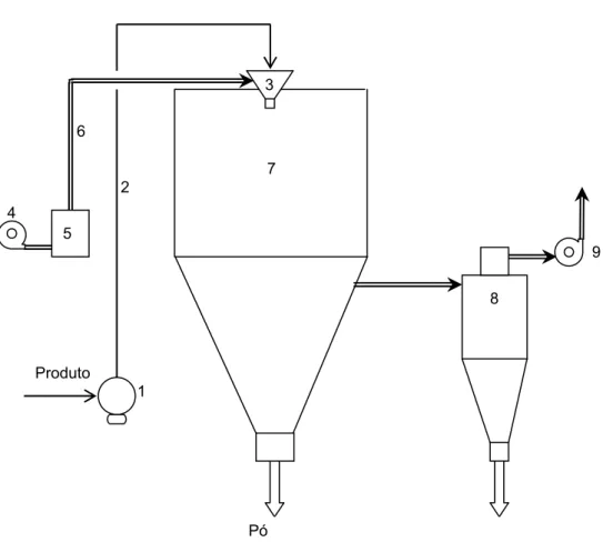 Figura 6.  Esquema do principio da torre de secagem ‘simples estágio’ (1: 