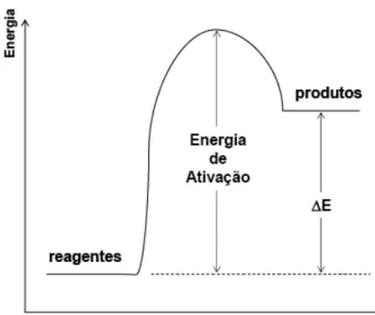 Figura 2.  Diagrama de energia de uma reação química elementar. 