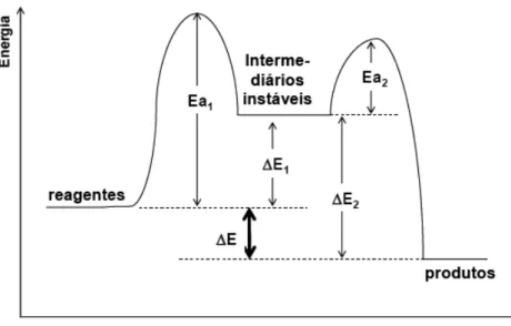 Figura 3.  Diagrama de energia para uma reação complexa, composta por duas reações  elementares