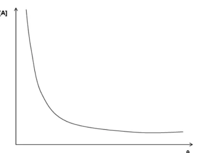 Figura 6.  Gráfico da variação da concentração da espécie  A  com o tempo para uma  reação de cinética de segunda ordem.