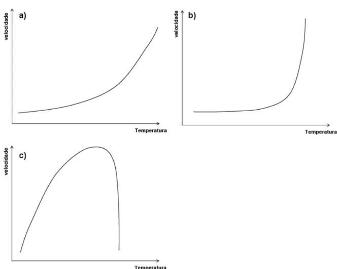 Figura 7.  Comportamentos típicos das velocidades de reações químicas em função da  temperatura: a) aumento exponencial; b) comportamento explosivo e c) catálise  enzimática