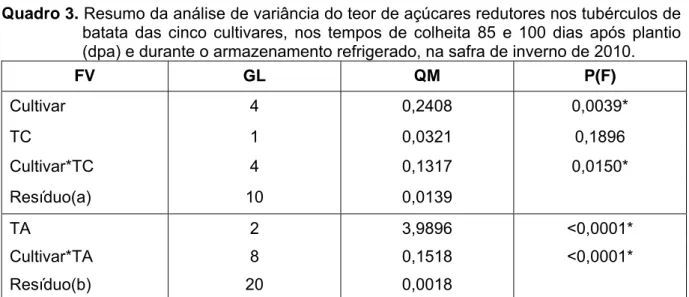 Tabela 3.  Valores médios e desvios padrão do teor de açúcares redutores em tubérculos de  batatas durante o armazenamento refrigerado