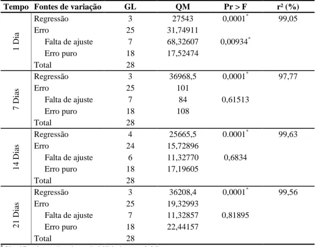 Tabela  10  -  ANOVA  e  coeficiente  de  determinação  do  ajuste  dos  modelos  para  a  CRA ao longo do tempo 