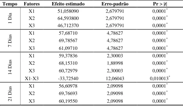 Tabela  11  -  Efeito  estimado,  erro-padrão  e  grau  de  significância  estatística  (p)  da  CRA 
