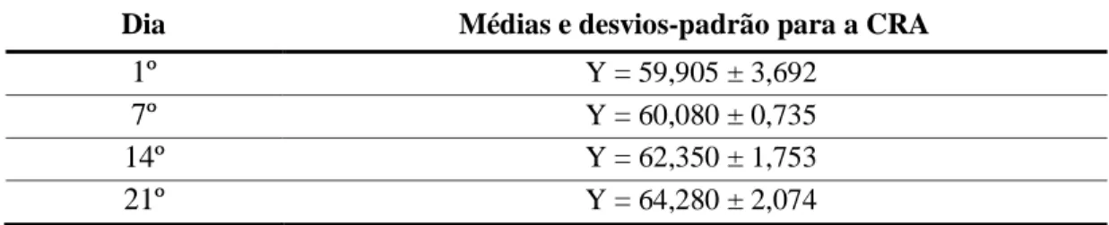 Tabela 13 - Média e desvio-padrão da formulação-controle para a CRA (%) ao longo  do tempo 