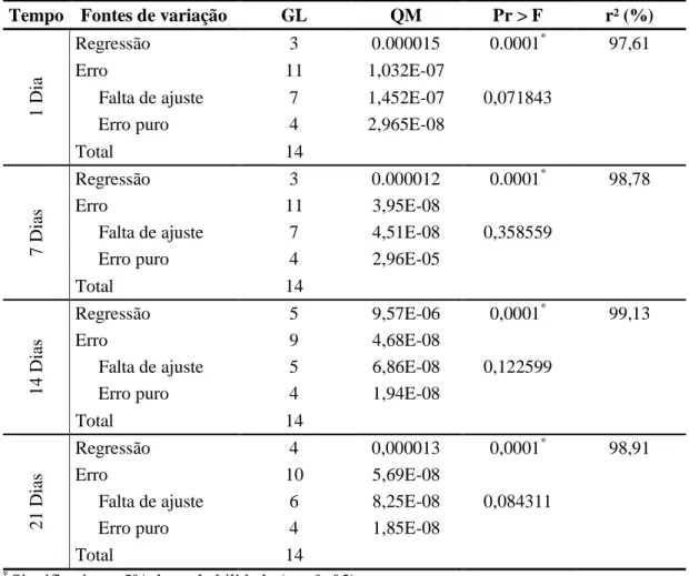 Tabela  15  -  ANOVA  e  coeficiente  de  determinação  do  ajuste  dos  modelos  para  a  adesividade 