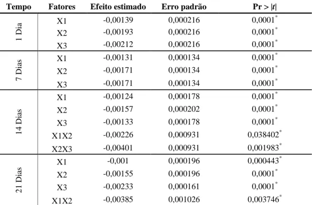 Tabela  16  -  Efeito  estimado,  erro  padrão  e  grau  de  significância  estatística  (p)  da  adesividade 