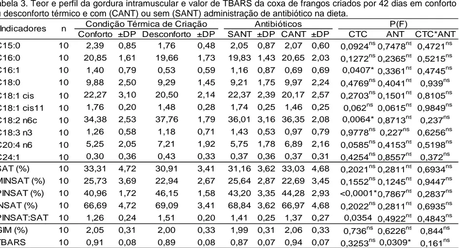 Tabela 3. Teor e perfil da gordura intramuscular e valor de TBARS da coxa de frangos criados por 42 dias em conforto  ou desconforto térmico e com (CANT) ou sem (SANT) administração de antibiótico na dieta