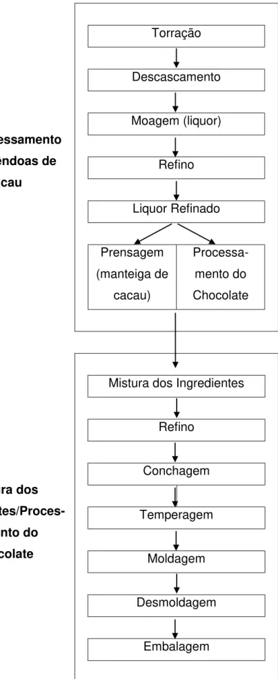 Figura 2: Fluxograma do processamento do chocolate.