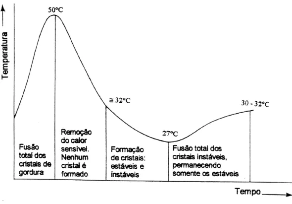 Figura 3: Temperagem do chocolate. Fonte: Luccas (2001). 