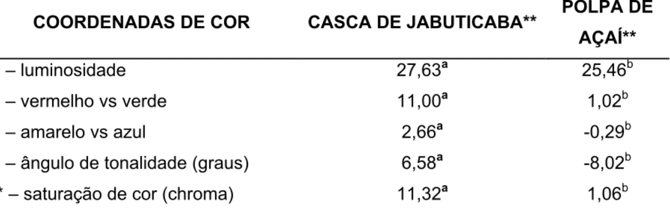 Tabela 1.2 – Valores médios das coordenadas de cor da casca de jabuticaba e  polpa de açaí