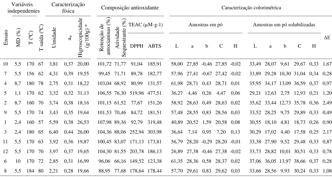 Tabela 2.2 – Variáveis independentes, caracterização física, colorimétrica e composição antioxidante para os extratos em pó de capim-gordura