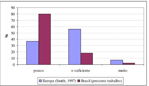 Figura 2 - Quantificação do conhecimento em nutrição para entrevistados na 