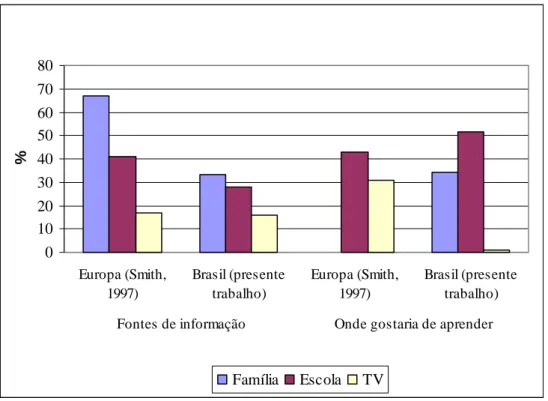 Figura 3  -  Principais fontes de informação e locais onde gostariam de  