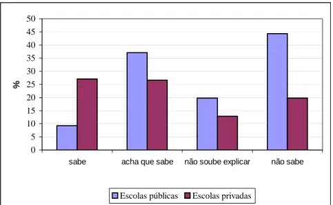 Figura 1 – Significado da palavra nutrição * apontado por alunos de escolas 