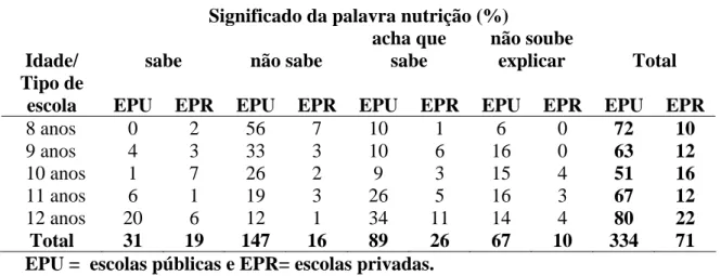 Figura 2 - Quantificação do conhecimento em nutrição * dos entrevistados. 