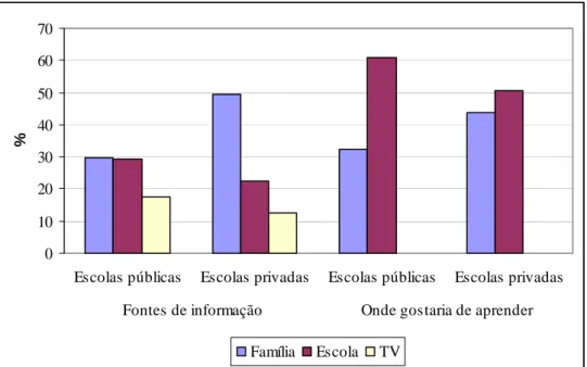 Figura 3 – Principais fontes de informação e locais onde os entrevistados  gostariam de aprender sobre nutrição pelo tipo de escola