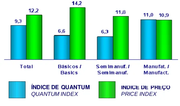 Figura 7: Índice de preço e quantum (variação %) 2005/2004. 