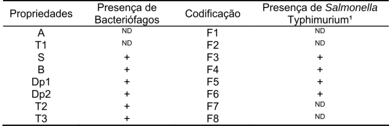 Tabela 3.  Isolamento de bacteriófagos e avaliação da presença de  Salmonella