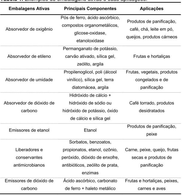 Tabela 1. Exemplos de embalagens ativas e suas aplicações. 