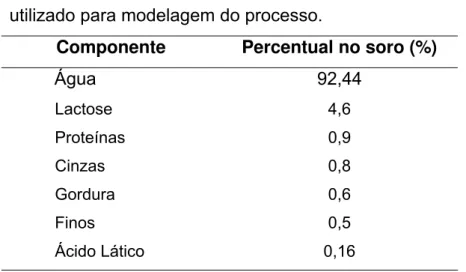 Tabela 1.1 – Percentual dos componentes do soro  utilizado para modelagem do processo.