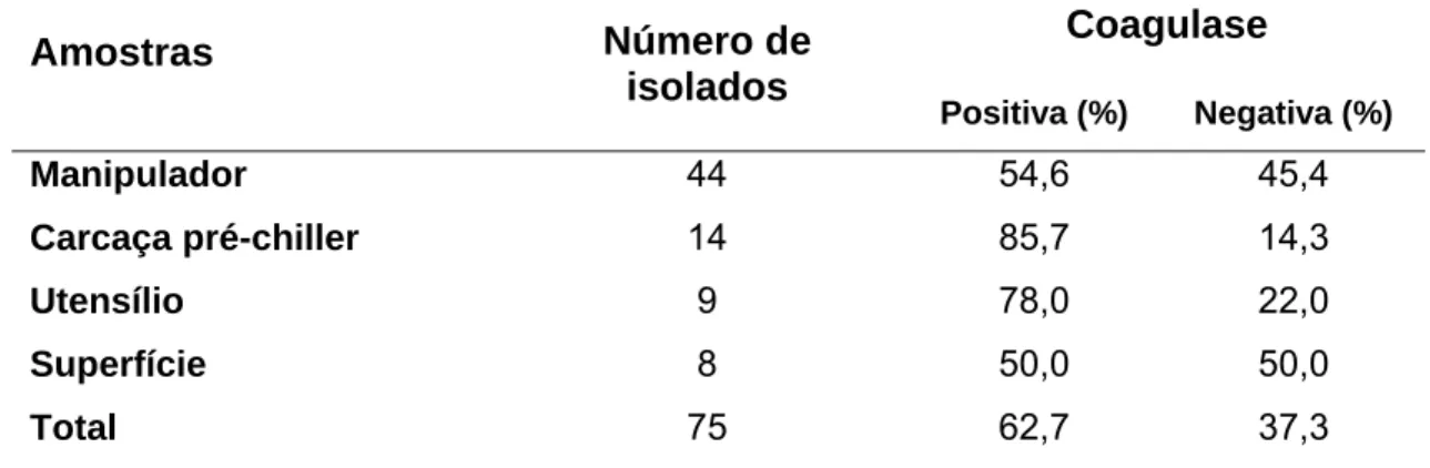 Tabela 3 - Ocorrência de isolados de Staphylococcus spp. provenientes de  diferentes nichos em um indústria de abate de aves  