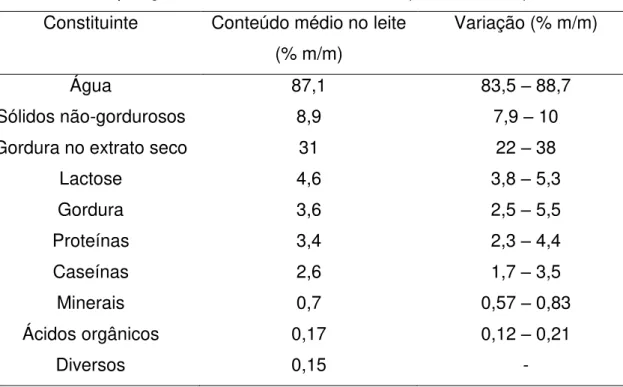 Tabela 1 – Composição centesimal do leite de vaca (Walstra, 2006).  Constituinte  Conteúdo médio no leite  