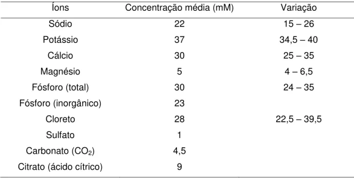 Tabela 3  – Concentrações típicas dos principais íons encontrados no leite (Fox  e McSweeney,1997)
