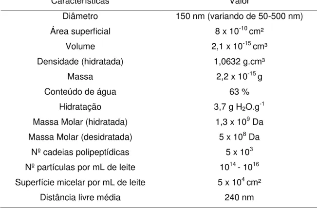 Tabela 6  – Características gerais das micelas de caseína (Fox, 2008). 
