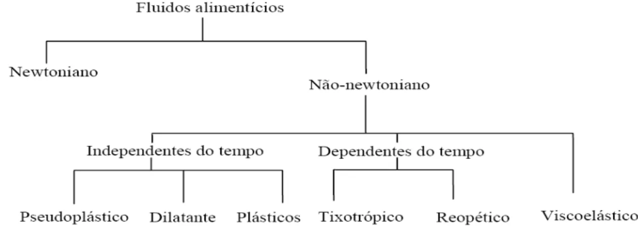 Figura 2. Tipos de comportamento ao escoamento dos fluidos alimentícios.  Fonte: STEFFE (1992)