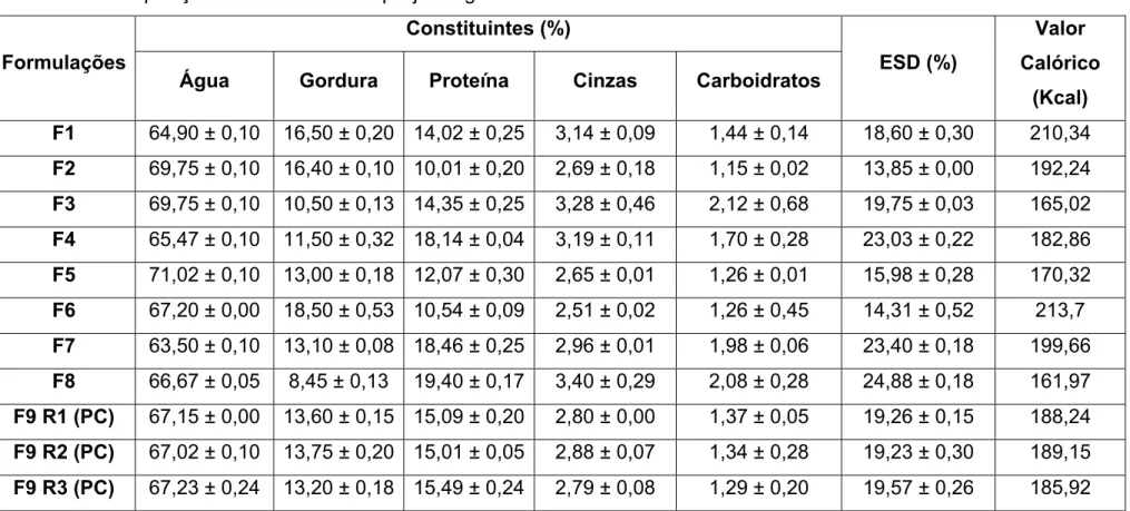Tabela 12. Composição centesimal dos requeijões light adicionados de CPS.  Constituintes (%) 