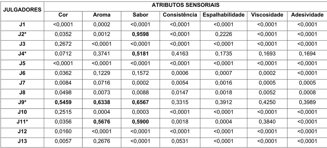 Tabela 13. Níveis de probabilidade de F AMOSTRA  dos julgadores para os atributos sensoriais do requeijão light adicionado de CPS