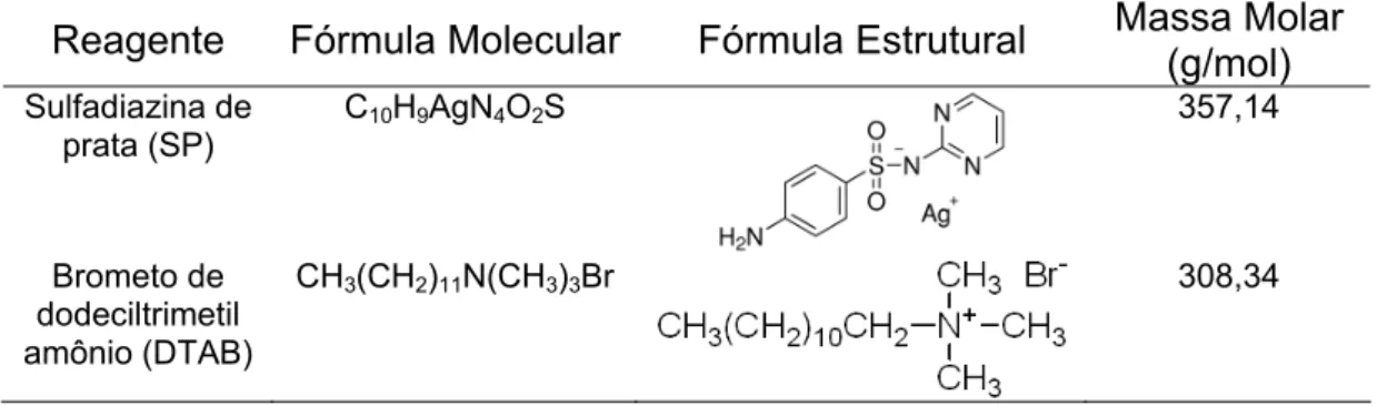 Tabela 1 – Fórmula molecular e estrutural e massa molar da sulfadiazina de  prata e brometo de dodeciltrimetil amônio 
