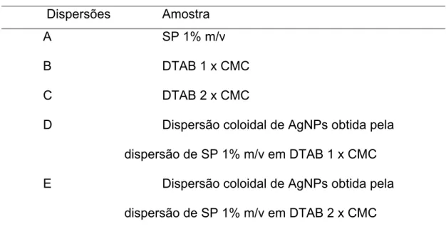 Tabela 2 – Dispersões usadas no experimento 