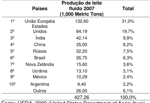 Tabela  1:  Classificação  mundial  dos  principais  países produtores  de  leite  de  vaca  – 2007 