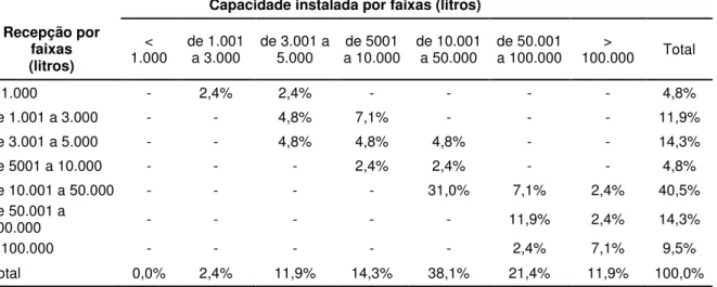 Tabela 4: Relação entre volume diário de recepção e capacidade instalada.     Capacidade instalada por faixas (litros)       