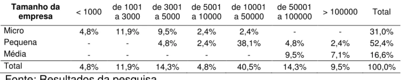 Figura 1: Relação entre número de linhas de captação e o tamanho das  empresas. 