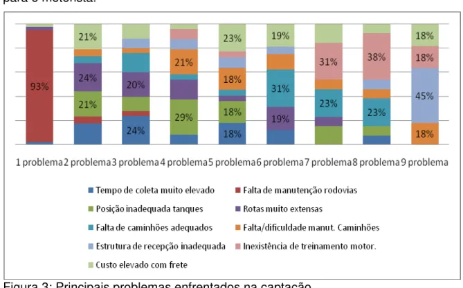 Figura 3: Principais problemas enfrentados na captação.  Fonte: Resultados da pesquisa