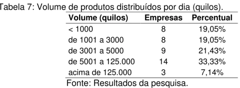 Tabela 8: Relação entre volume de produtos distribuídos por dia e o tamanho  das empresas