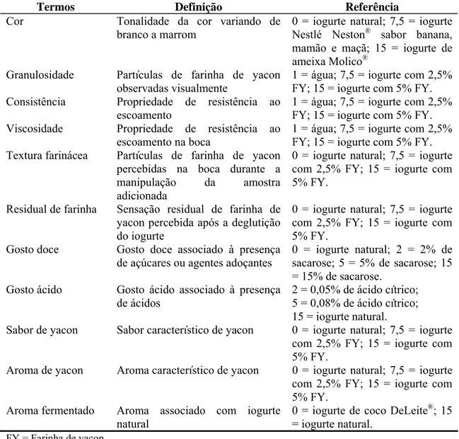 Tabela 7. Linguagem sensorial utilizada na avaliação sensorial descritiva de iogurtes  com yacon 