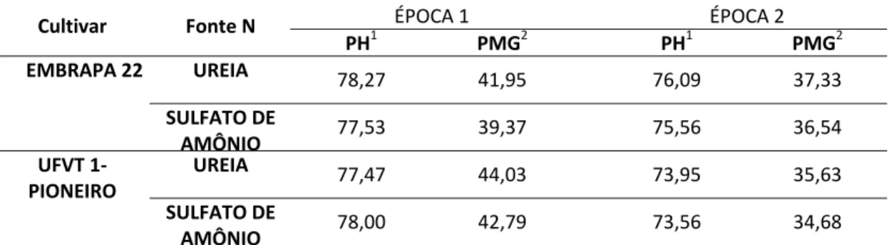 Tabela 1 – Peso do hectolitro e peso de mil grãos das cultivares EMBRAPA 22 e  UFVT 1-Pioneiro em função da fonte de nitrogênio 