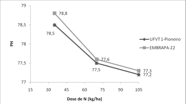 Figura 2- Peso do hectolitro (PH) em função da dose de nitrogênio (Época 1). 