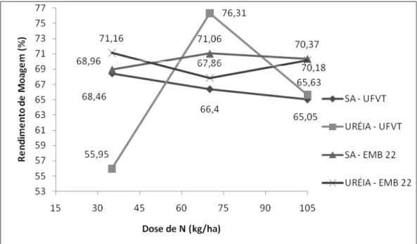 Figura 3- Efeito da dose de nitrogênio na forma de ureia e sulfato de amônio sobre o  rendimento de moagem